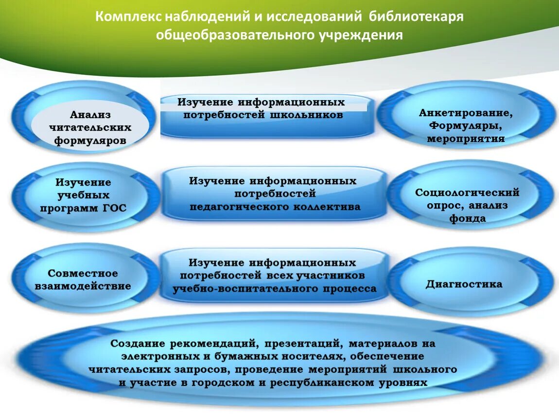 Деятельность муниципальных библиотек. Направления работы библиотекаря. Основные направления работы библиотеки. Направления работы школьного библиотекаря в школе. Модернизация школьной библиотеки.