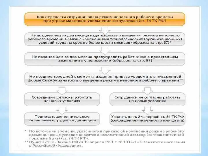 Человек работающий неполный рабочий день. Режим неполного рабочего времени. Введение режима неполного рабочего времени. Уведомление о введении режима неполного рабочего времени. Неполный рабочий день по инициативе работника.