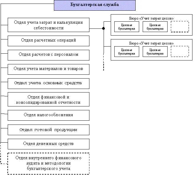 Бухгалтерская служба. Служба бухгалтерского учета. Функционал главного бухгалтера. Служба бухгалтерского учета. Структурная схема бухгалтерского учета на предприятии.
