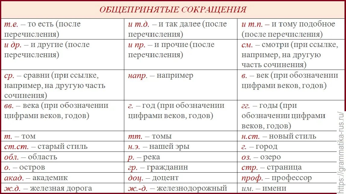 Сокращения в русском языке. Общепринятые сокращения слов. Общепринятые сокращения в русском языке. Сокращения в русском языке примеры.