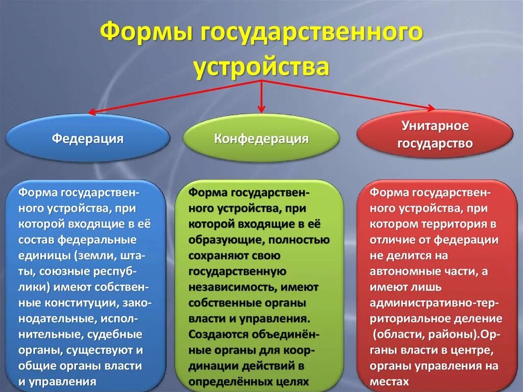 Форма гос устройства унитарное государство. Формы государства унитарное Федерация Конфедерация. Унитарная и Федеративная форма государства. Форма государственногоустройство.