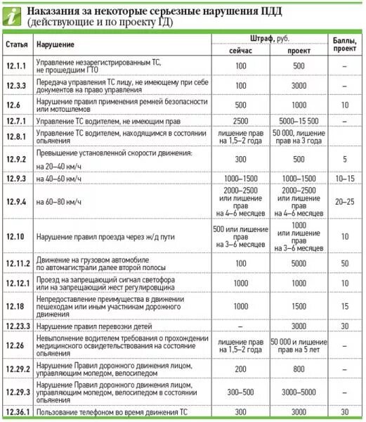 Какие штрафы 500 рублей. Баллы за нарушение ПДД. Штрафные баллы. Баллы за нарушение правил дорожного движения. Баллы за нарушение ПДД на экзамене.