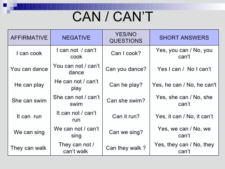 Verb t. Глагол can таблица. Модальный глагол can/can t. Вопросы с глаголом can. Can can`t таблица.