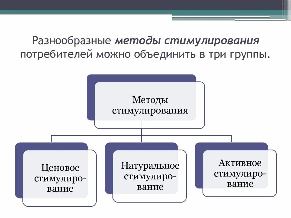 Стимулирование продаж потребителям. Методы стимулирования сбыта. Средства стимулирования продаж. Основные методы стимулирования сбыта. Основные методы стимулирования потребителей.