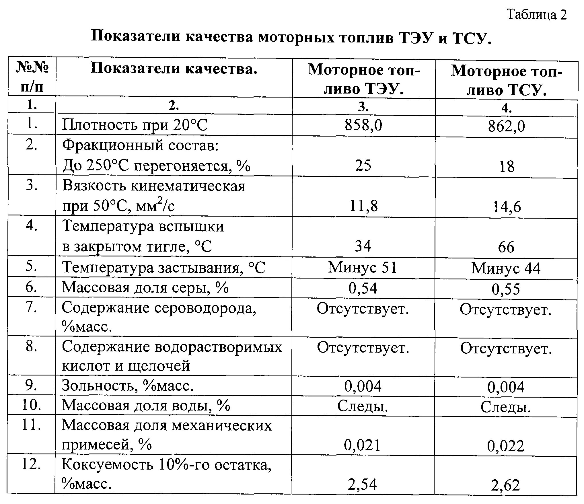 Показатель горючего. Норма серы в дизельном топливе. Показатели качества дизельного топлива. Показатели качества бензинов. Таблица показателей качества топлива.