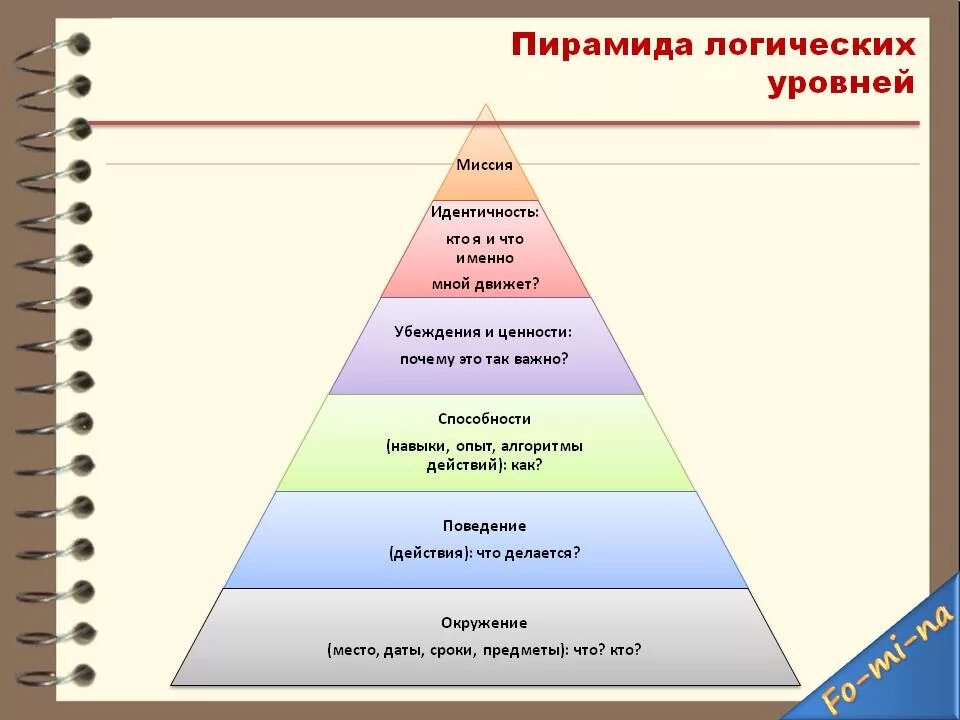 Дилтс пирамида логических уровней. Пирамида ценностей Дилтса.