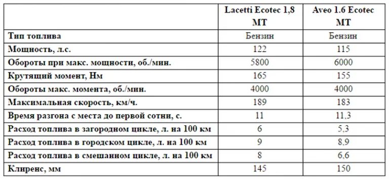 Расход шеви. Расход бензина на 100 км Шевроле Лачетти. Расход бензина Нива Шевроле на 100 км. Расход топлива на 100 километров Нива Шевроле. Шевроле Лачетти седан расход бензина на 100км.