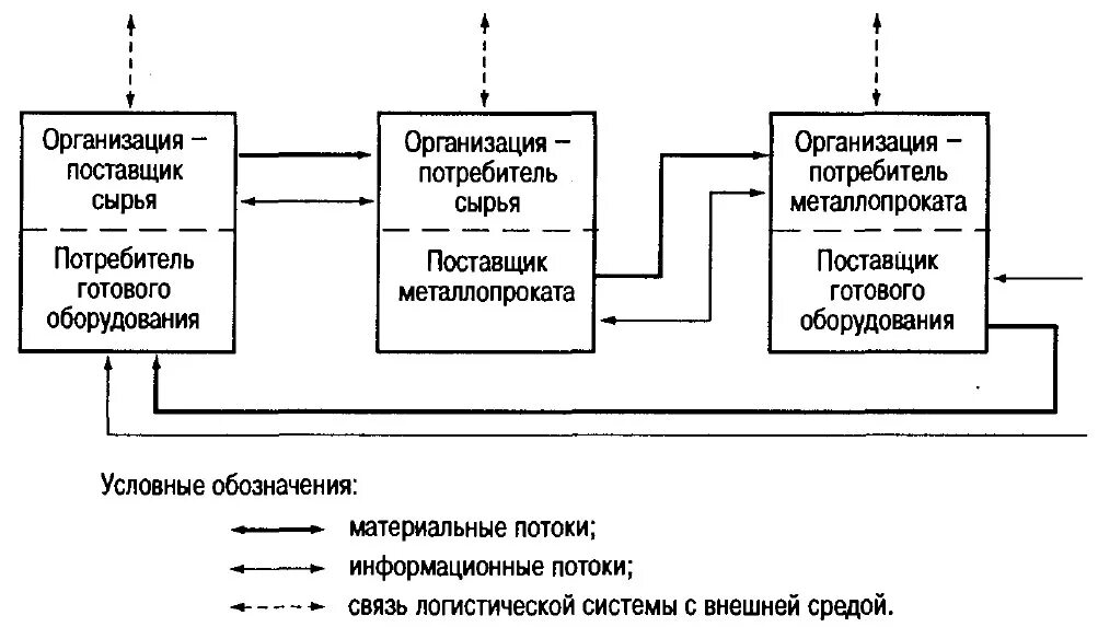 Логистическая схема хлебокомбината. Агрегаты поставщиков. Агрегаты поставщиков. Структура проекта для генерального проектировщика. Склад компьютеров.