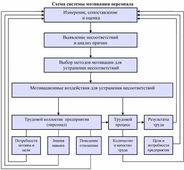 Анализ мотивация в организации. Система мотивации схема. Мотивация персонала схема. Анализ системы мотивации персонала. Схема системы мотивации персонала предприятия.