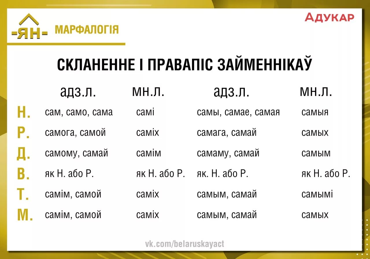 Мова які род. Склонения в беларуской мове. Займенник 6 класс. Займенник таблица. Правила белорусского языка в таблицах.