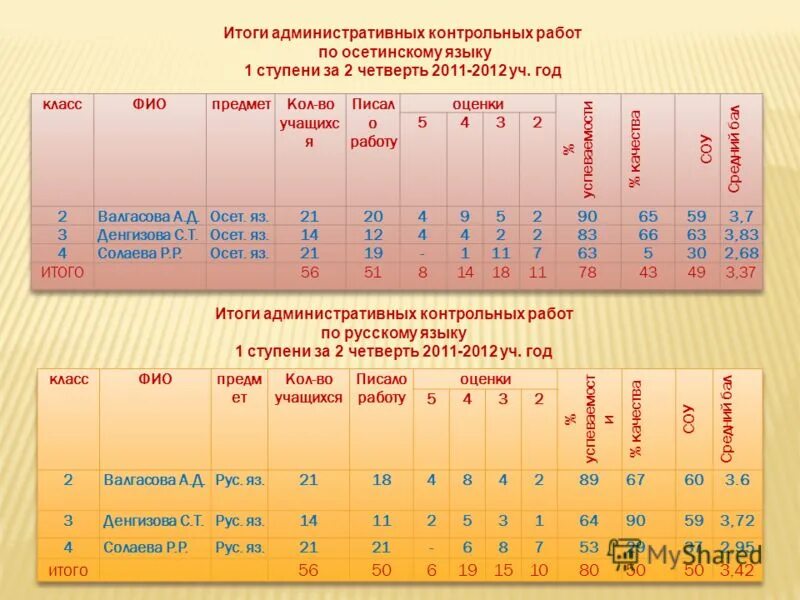 Результат контрольного действия. Результаты контрольных работ. Результаты контрольной работы по русскому. Мониторинг контрольных работ. Анализ результатов административных контрольных работ.