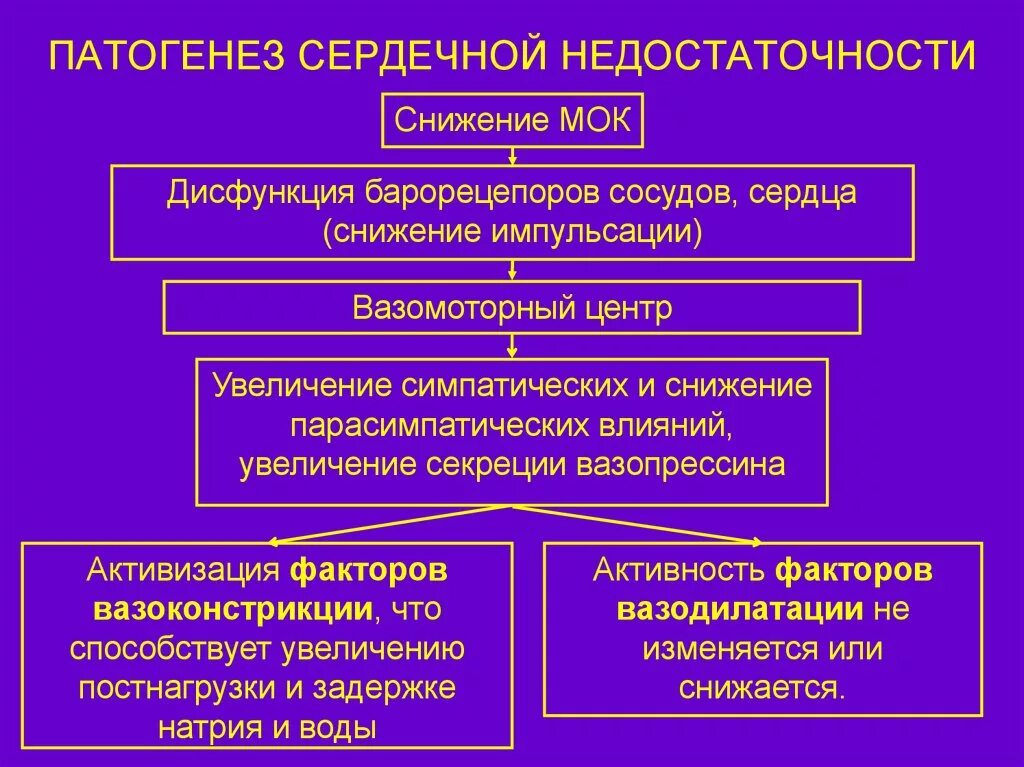 Механизм развития сердечной недостаточности