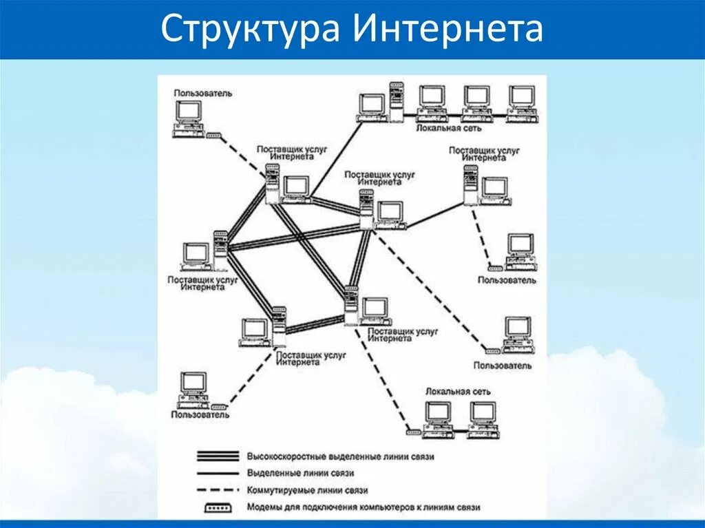 Связи подключение к сети. Структурная схема интернет провайдера. Структурная схема сегмента доступа к сети интернет. Структура сети интернет схема. Схема организации сети интернет.