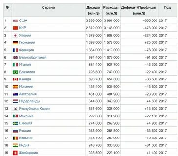 Страны с доходом выше среднего