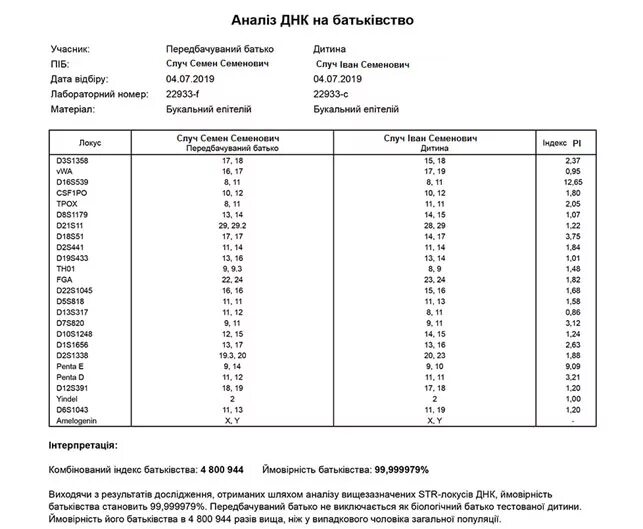 Тест ДНК на отцовство 99.9. Тест ДНК на отцовство 100%. Генетический анализ на родство. Бланк экспертизы ДНК. Днк на материнство