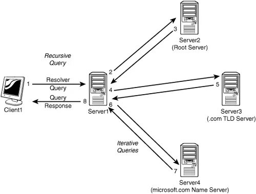 Server 2008 домен. DNS-query Servers. Iterative and recursive Mode DNS. DNS-over-https DNS-query. Прокси сервер картинка.