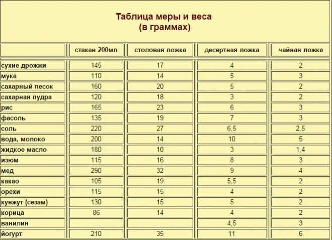 1 6 мл в граммах. Сколько грамм сухих дрожжей в 1 чайной ложке таблица. Сколько в чайной ложке грамм дрожжей сухих таблица в граммах. Сколько грамм сухих дрожжей в столовой ложке. Сколько грамм сухих дрожжей в столовой ложке таблица.