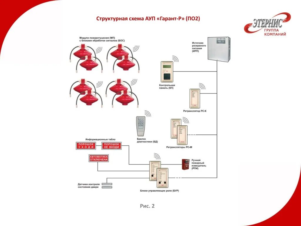 Автоматизированная система пожаротушения схема структурная. Автоматические установки водяного пожаротушения схема. Схема системы пенного пожаротушения. Структурная схема автоматической установки пожаротушения. Аупт в пожарной безопасности