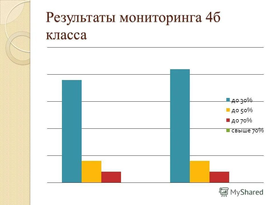 Мониторинг образовательных достижений