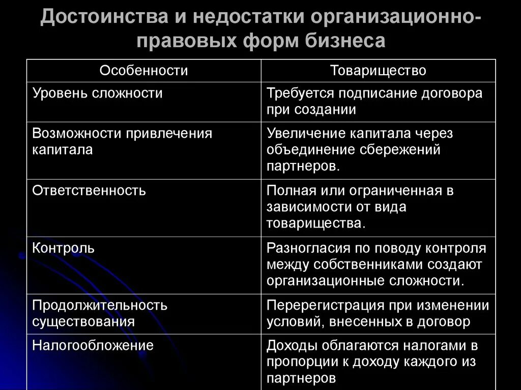 Недостатки организационно правовых форм. Преимущества и недостатки организационно-правовых форм предприятий. Достоинства и недостатки организационно правовой формы фирм. Организационно-правовая форма товарищества.