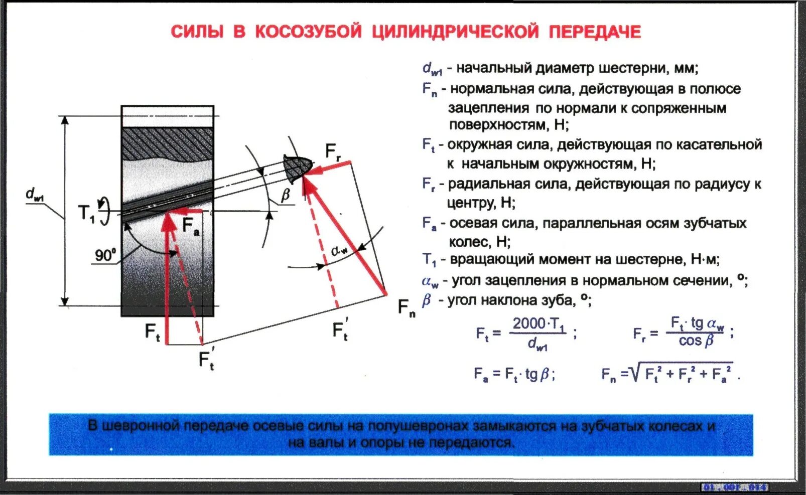 Максимальная сила действующая на поршень. Осевое усилие в косозубой передаче. Модули зубьев косозубой передачи. Угол наклона зубьев в косозубой передаче. Силы в зацеплении косозубой цилиндрической передачи.