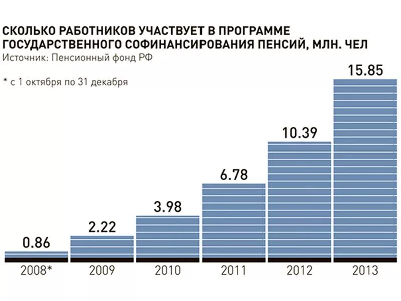 Участники программы государственного софинансирования. Программа софинансирования пенсии. Программа софинансирования пенсии статистические данные. Программа государственных пенсионных фондов. Государственная программа софинансирования пенсионных накоплений.