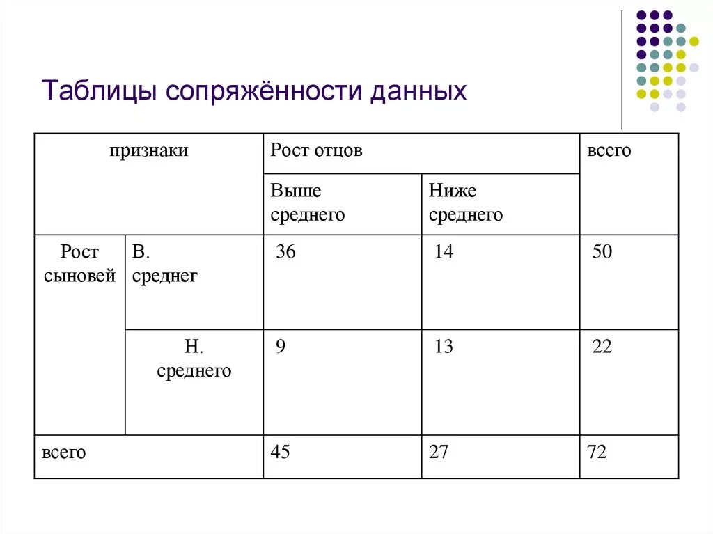 Таблица сопряженности. Таблица сопряженности 2х2. Анализ таблиц сопряженности. Таблица сопряженности признаков. Таблица взаимной сопряженности признаков.