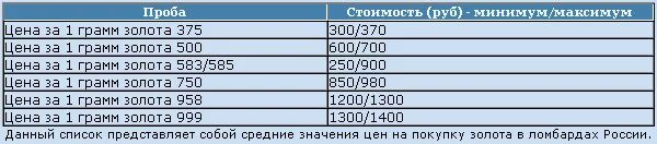 Сколько дают за грамм золота. 1гр золота 585 пробы. Пробы золота расценки. Расценки проб золота в ломбарде. Расценки золота за грамм.