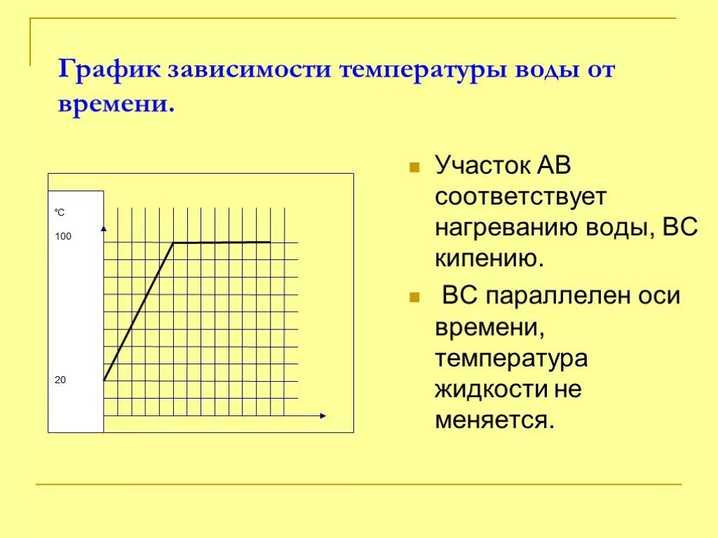 Зависимость температуры от времени. График зависимости температуры кипения воды от времени. График зависимости температуры от времени при нагревании воды. График зависимости температуры воды. График температурной зависимости.