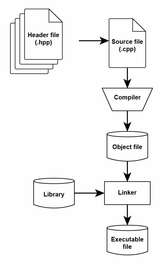 Процесс компиляции схема. C++ компилятор. Порядок компиляции c++. Процесс компиляции выглядит следующим образом. Process link link