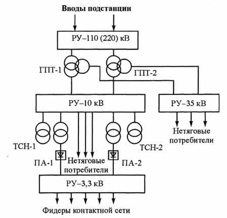 Электроснабжение тяговой подстанции. Структурная схема тяговой подстанции постоянного тока. Схема тяговой подстанции постоянного тока 3.3 кв. Структурная схема тяговой подстанции переменного тока. Схема тяговой подстанции переменного тока 110кв.