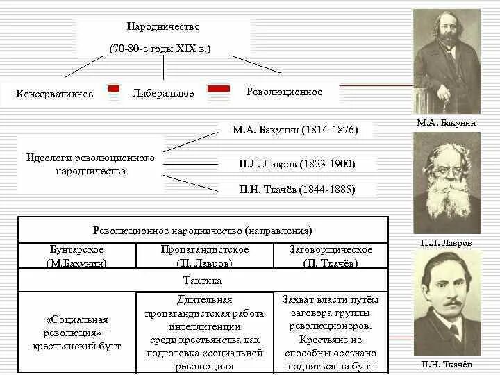 Народничество при александре 2 таблица. Движение народничество 1870 лидеры. народничество лавров бакунин. народничество 19 века таблица. революционное народничество участники 1880.
