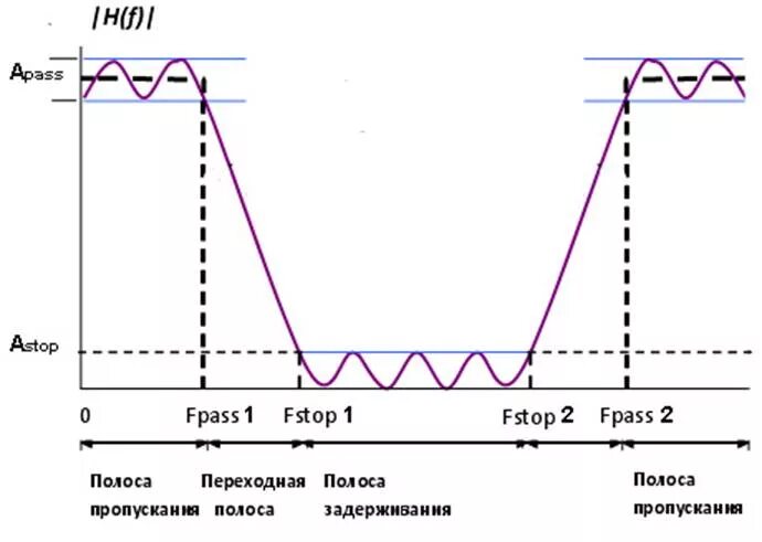 Полоса заграждения полосового фильтра. Режекторный фильтр полоса пропускания. Полоса затухания полосового фильтра. Бих фильтр полоса пропускания.