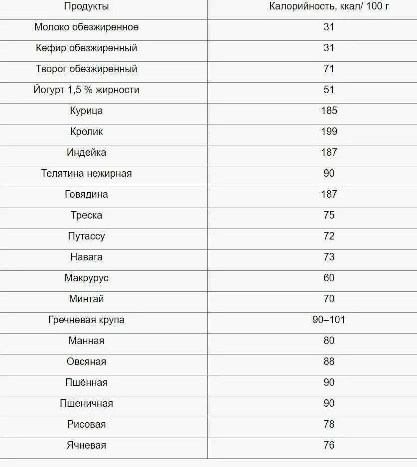 Перечень белковых. Малокалорийные продукты для похудения список таблица. Таблица продуктов с низкими калориями для похудения. Список низкокалорийных продуктов для похудения таблица калорий. Низкокалорийные продукты для похудения список с калориями.