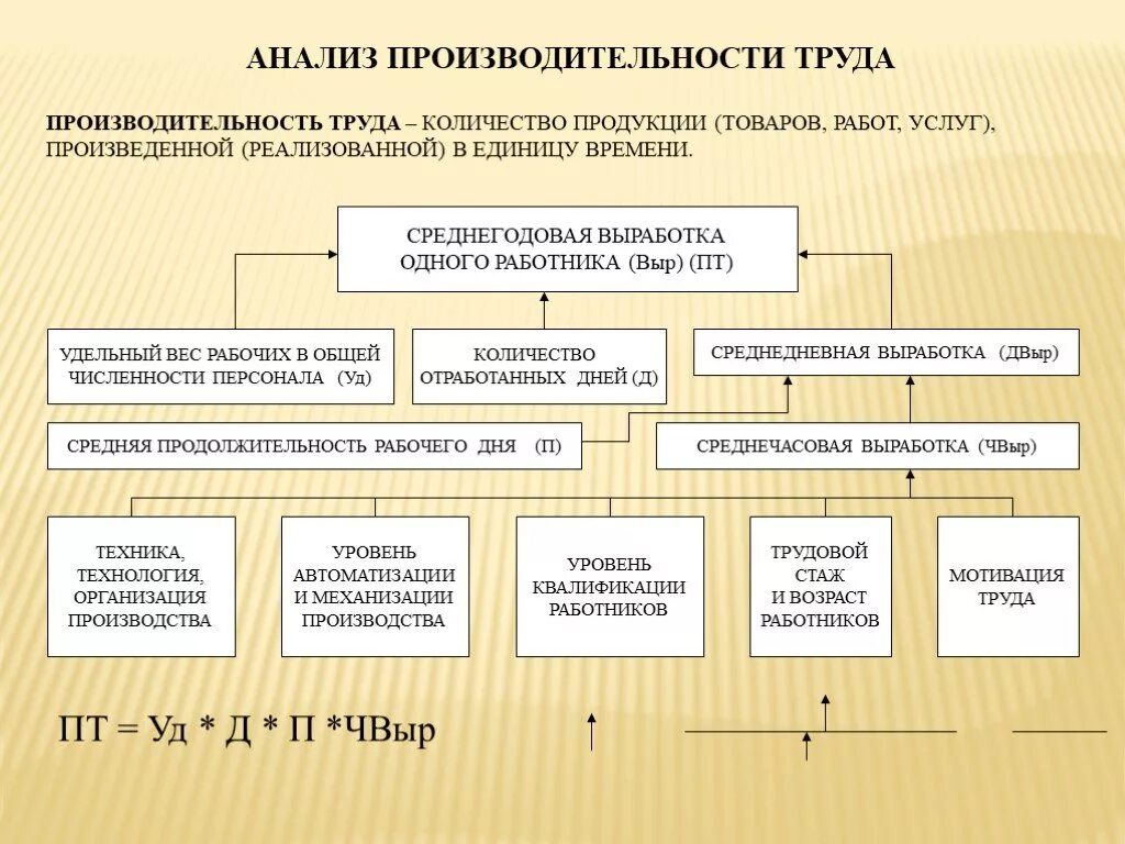 Показатели анализа производительности труда. Показатели производительности труда таблица. Анализ эффективности труда. Анализ обобщающих показателей производительности труда. Среднегодовая производительность работника