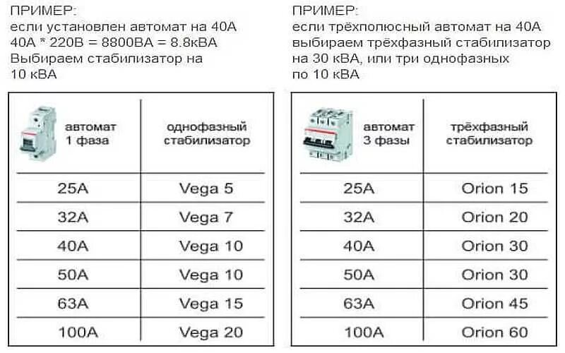 Мощность стабилизатора для частного дома. Таблица подбора мощности стабилизатора напряжения. как рассчитать мощность стабилизатора напряжения для дома. стабилизатор мощности 220в. стабилизатор напряжения 220в как рассчитать мощность.