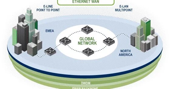 Wan id. Wan сеть. Ethernet Wan. Wan (wide area Network). Lan и Wan отличия.