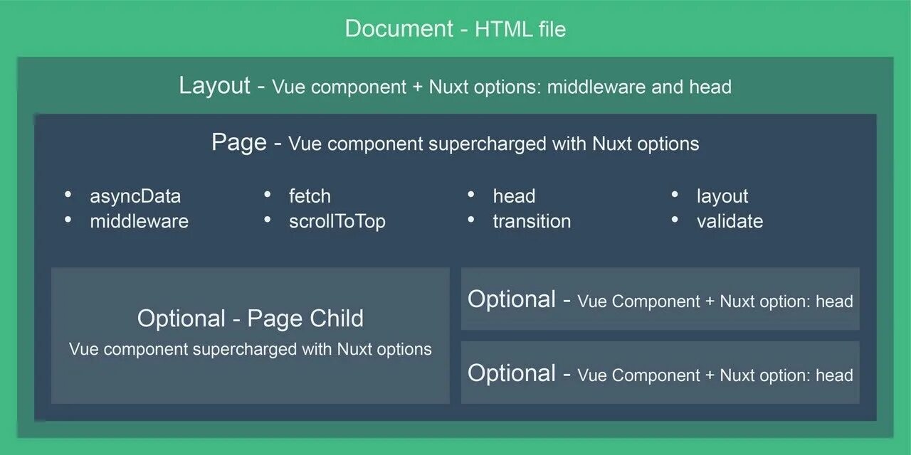 Nuxt. Nuxt Layout. Nuxt components. Nuxt js Projects. Vue page