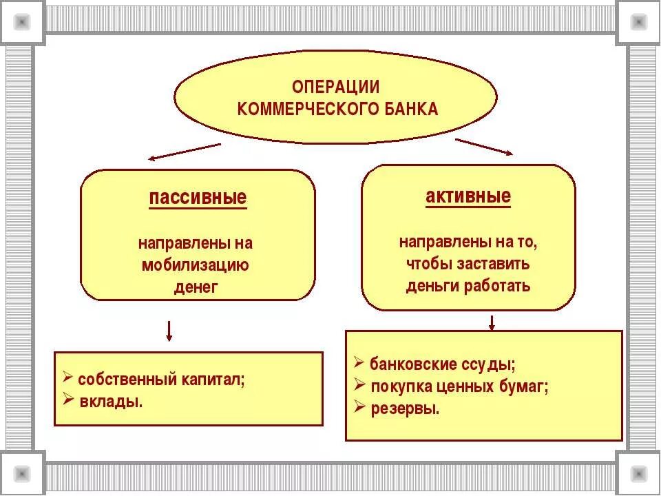 Перечислите пассивные операции коммерческих банков.. К пассивным операциям банка относятся. Активные и пассивные операции коммерческого банка. Коммерческие банки: функции, активные и пассивные операции.. 3 активные операции