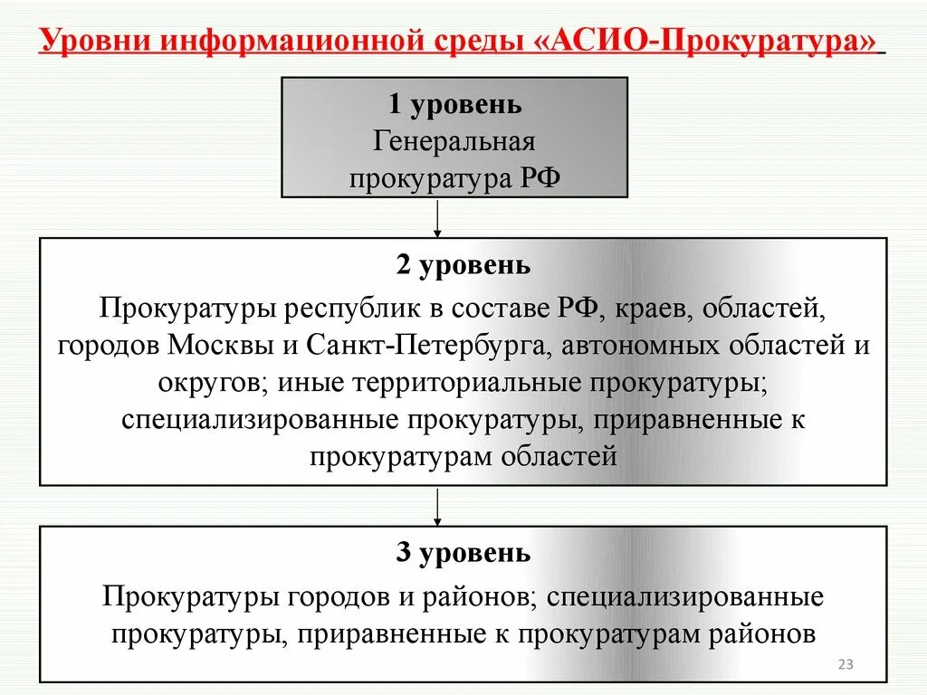 Информационные системы органов прокуратуры. Асио прокуратура. . Автоматизированные информационные системы органов прокуратуры. АИС прокуратура структура. Судебный ис