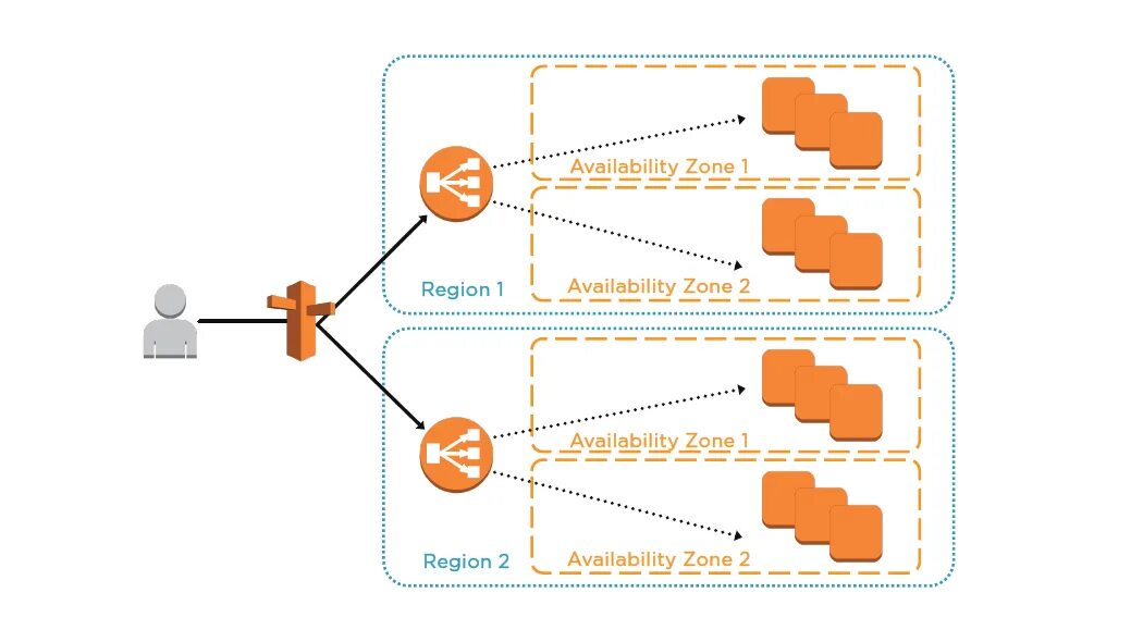 Not available this region. AWS Zone Region\. Availability Zones East AWS. Wide availability. Decentralization AWS.