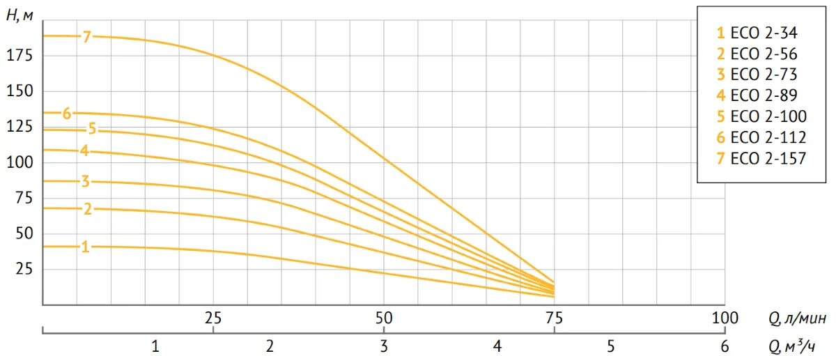 Насос юнипамп миди 3. Unipump eco vint 2 диаграмма. 2 квт,1м). Характеристики насосов эко. Насос unipump eco maxi 16-86.