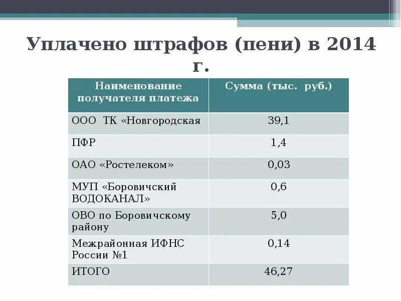 Можно ли штраф и пени. Штрафы, пени, неустойка уплаченные. Уплачены штрафы пени неустойки проводка. Получены штрафы проводка. Уплаченные штрафы пени отражают в учете.