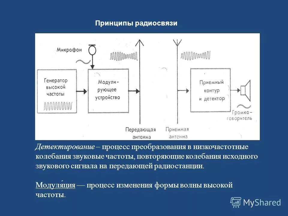 Звук прием сигнала. Схема передачи звукового сигнала передатчика. Схема модуляции и детектирования. Принципы радиосвязи модуляция. Принцип современной радиосвязи модуляция детектирование.