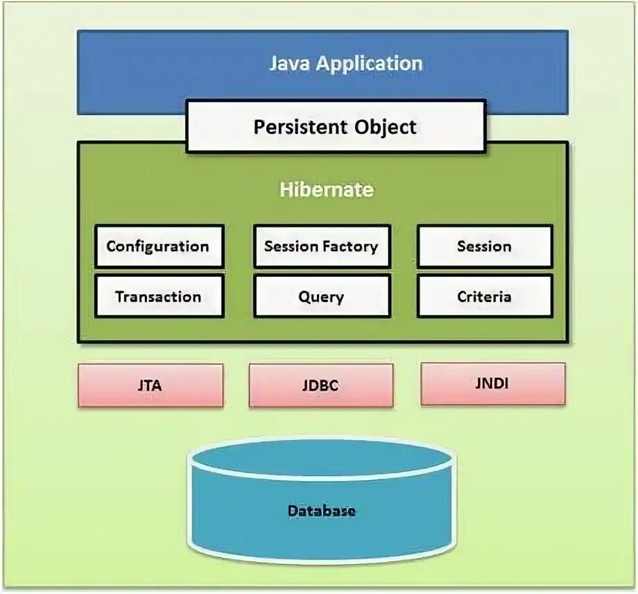 Hibernate. Hibernate java. типы оболочки hibernate. persistent object это. @transaction hibernate.