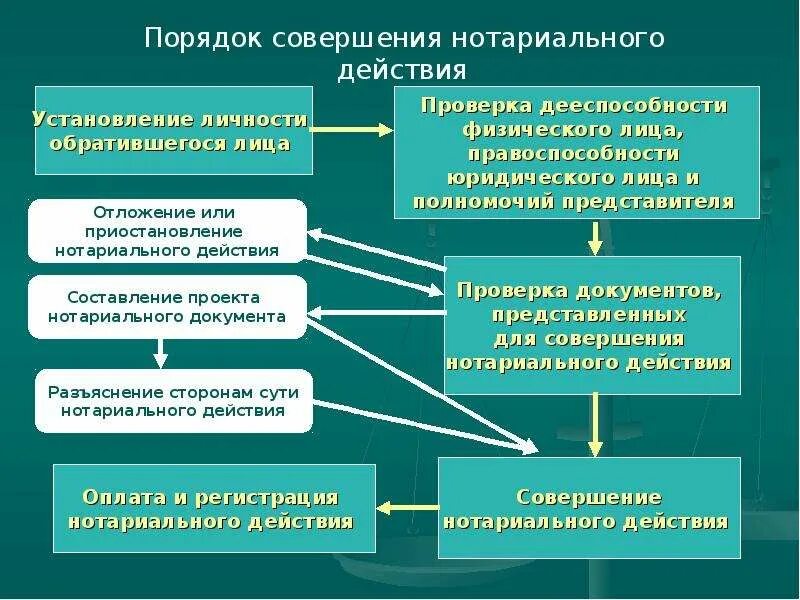 Органы нотариата рф. Порядок совершения нотариальных действий. Порядок совершения нотариальных действий нотариусами. Алгоритм совершения нотариального действия. Нотариальные действия схема.