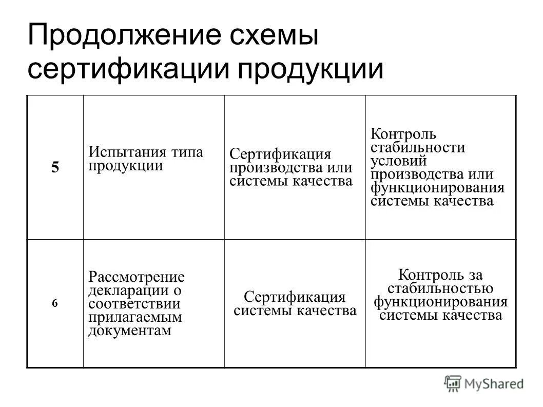 Типы сертификации