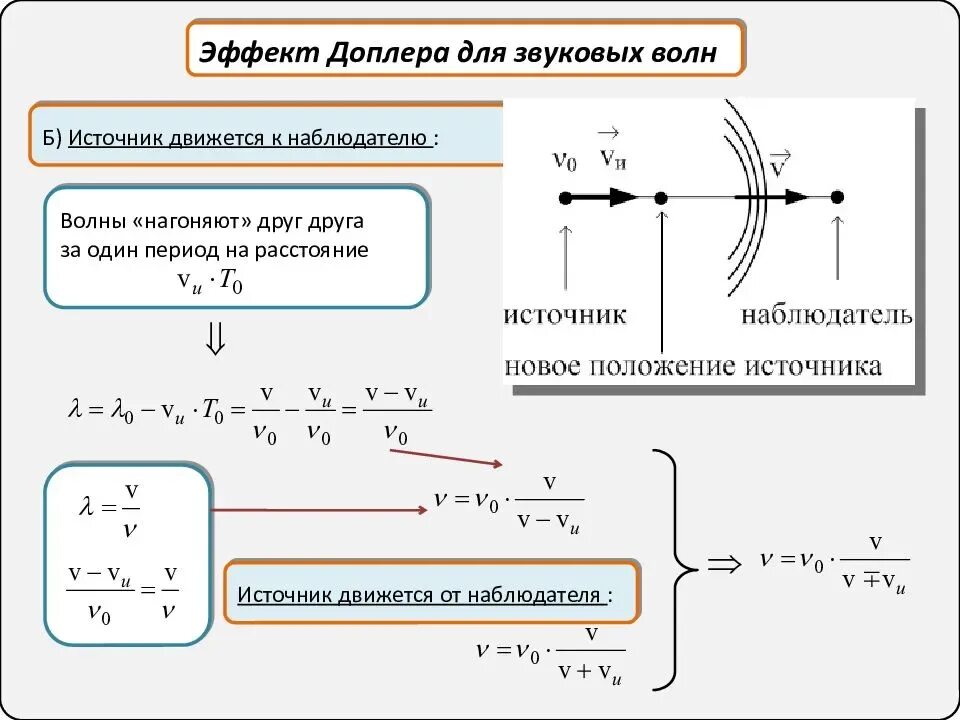 Эффект доплера что определяет. Эффект Доплера для звуковых волн формула. Доплеровское смещение частоты формула. Эффект Доплера формула частоты. Эффект Доплера схема.