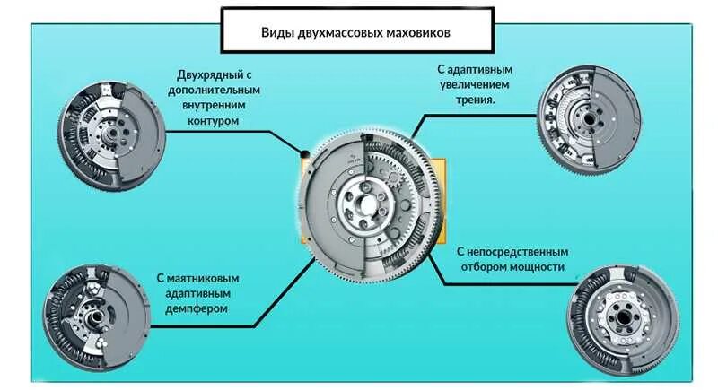 Двухмассовый маховик схема. Двухмассовый маховик конструкция. Схема двухмассового маховика. Строение маховика.