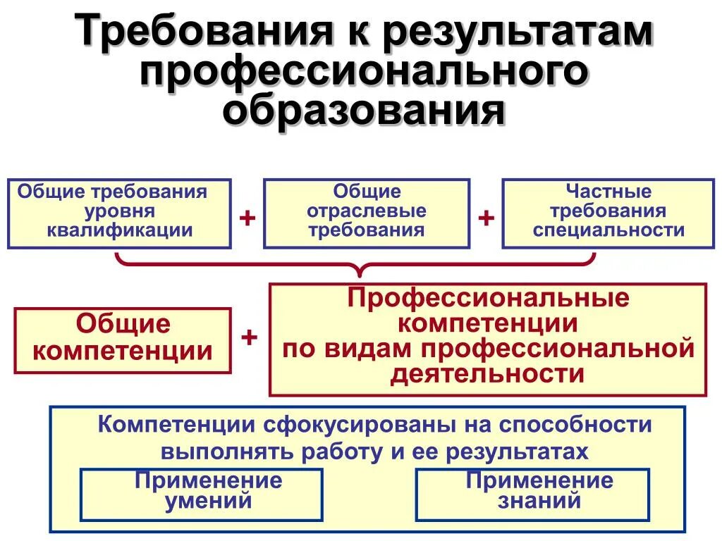 Компетенция управления образования